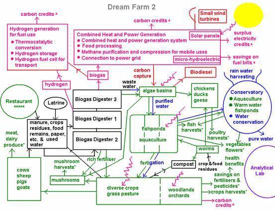 Dream Farm 2